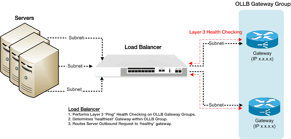 Link Load Balancing - VisionTeco